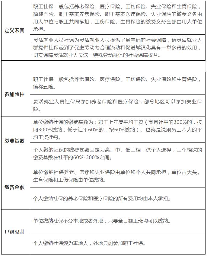 個(gè)人交社保和單位交社保，到底哪種方式更好？