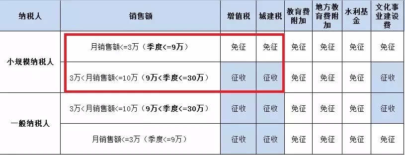重大調(diào)整！恭喜小規(guī)模納稅人和小微企業(yè)！這樣操作又可以少交稅了！
