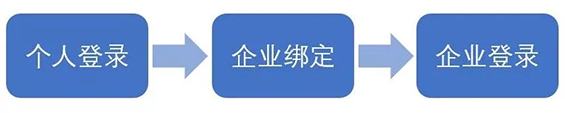 中國(guó)電子稅務(wù)局-福建之實(shí)名辦稅三步走!